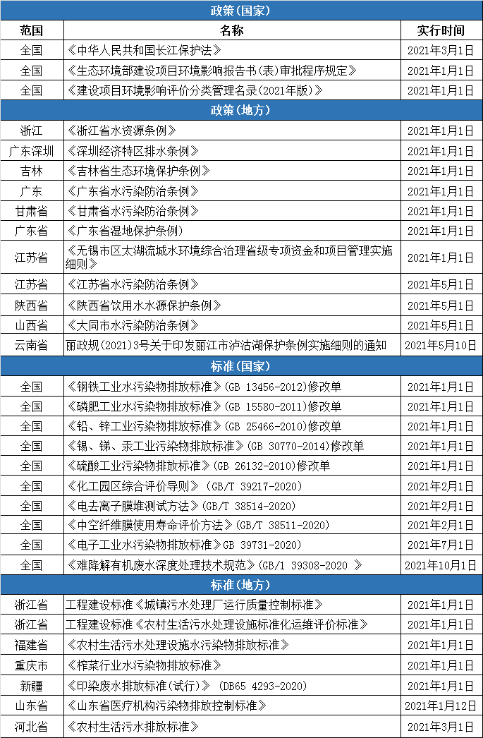 2021年多項環(huán)境保護及水污染防治新規(guī)來襲！