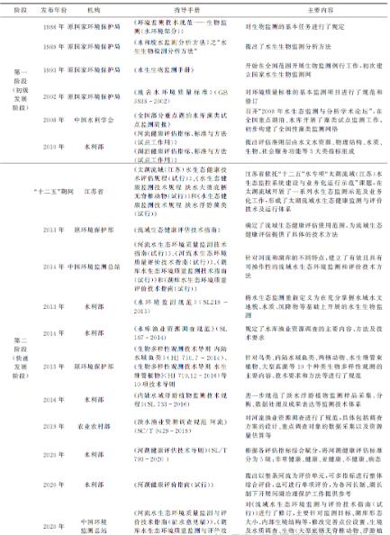 水生態(tài)監(jiān)測(cè)在國內(nèi)的發(fā)展
