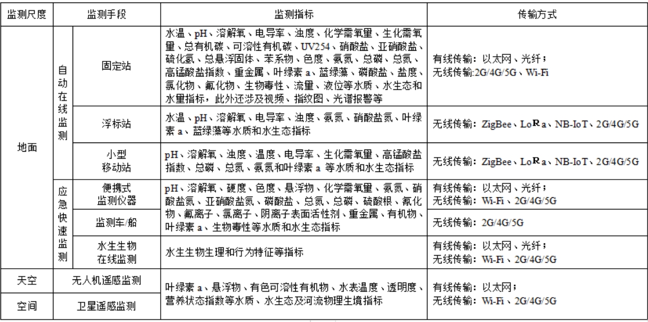 科普小課堂第60期｜水生態(tài)環(huán)境物聯網智慧監(jiān)測傳輸技術