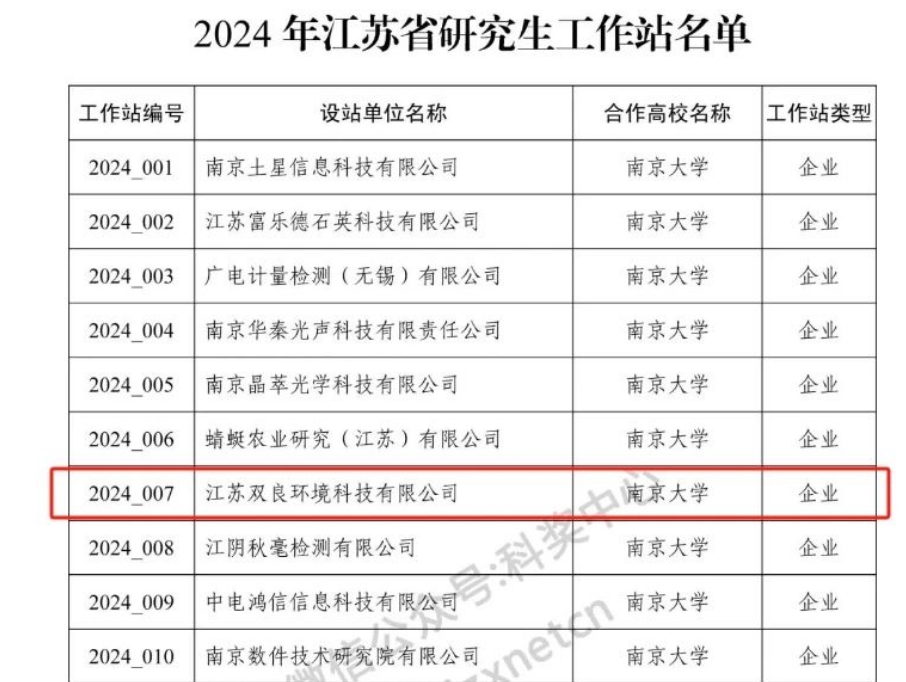喜訊！雙良環(huán)境成功獲批2024年江蘇省研究生工作站